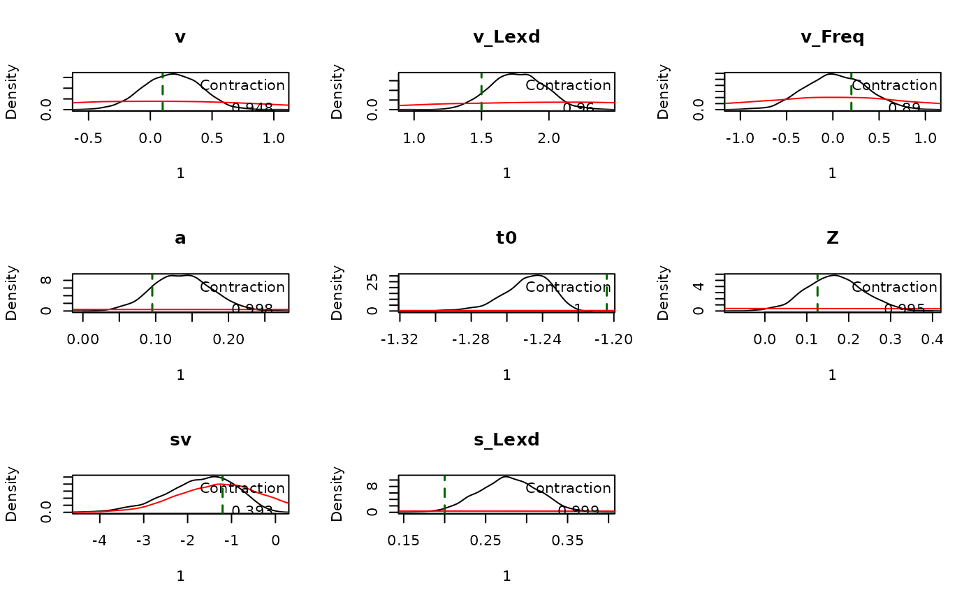 Posterior parameter densities against true values