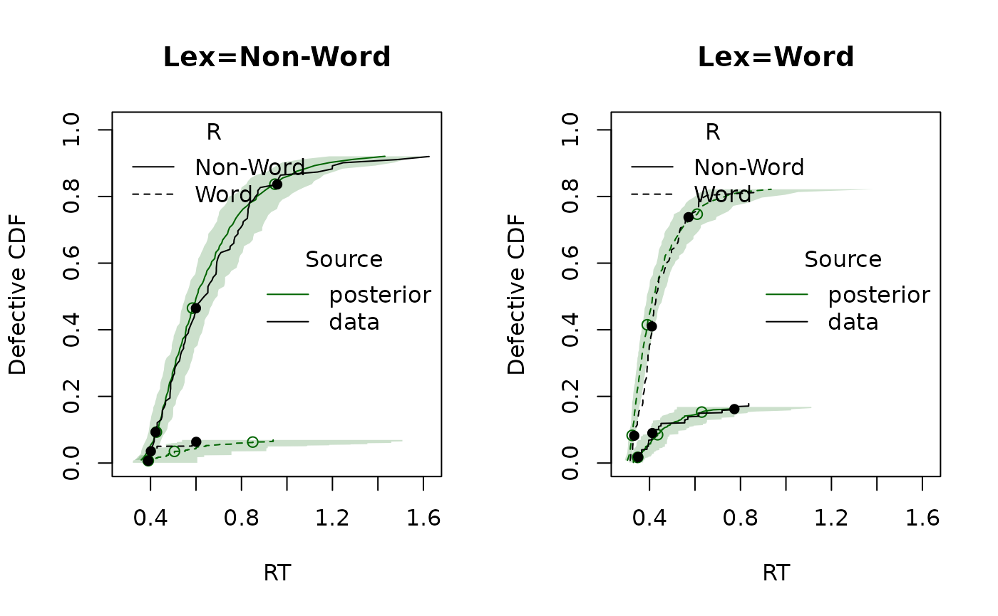 Posterior predictive defective CDF by lexicality