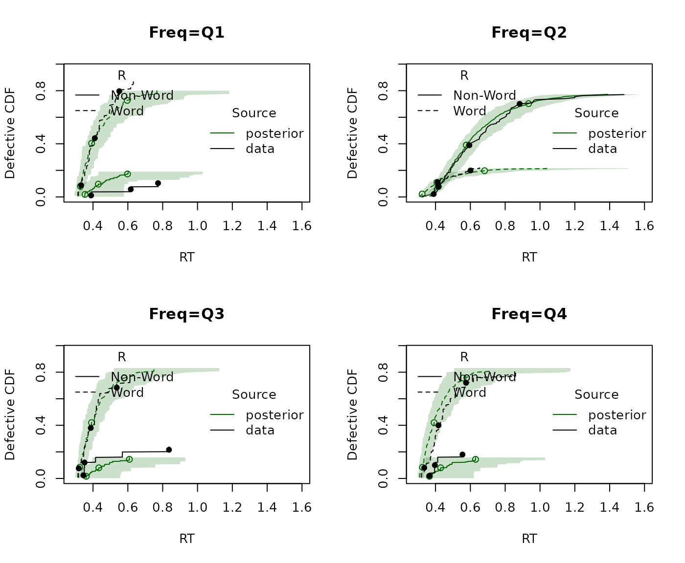 Posterior predictive defective CDF by frequency