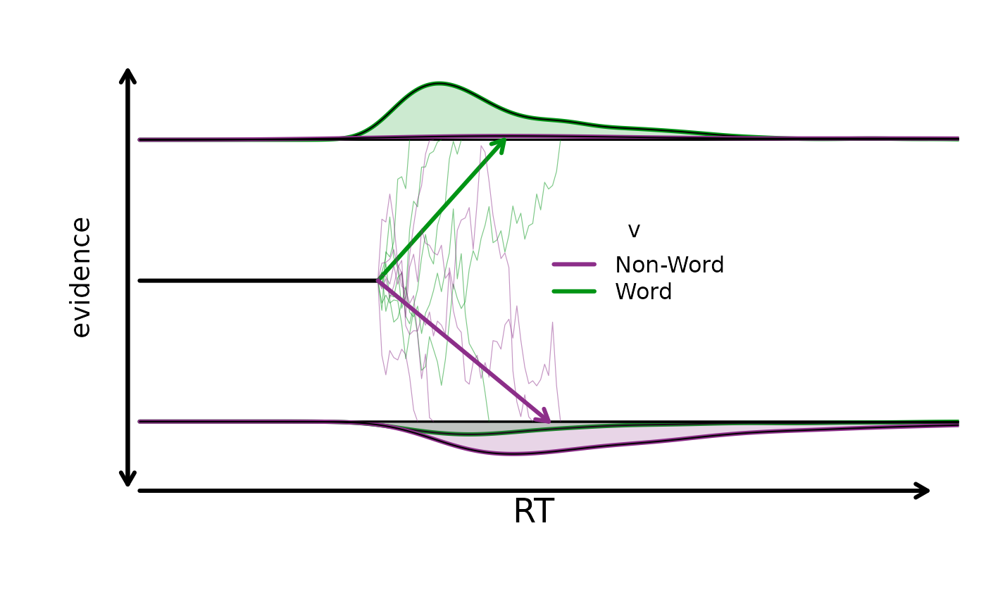 Design-level DDM trajectories for lexical decision
