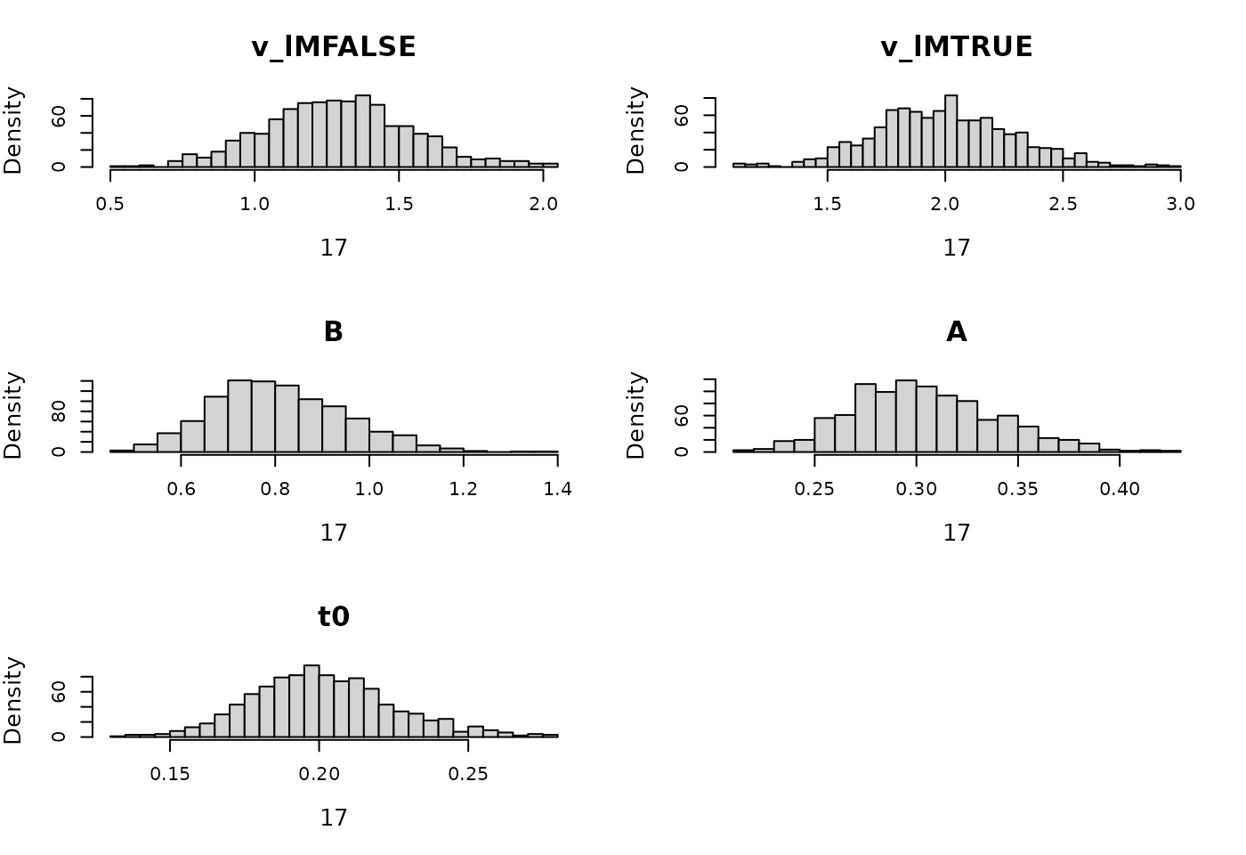 Prior for LBA hierarchical model