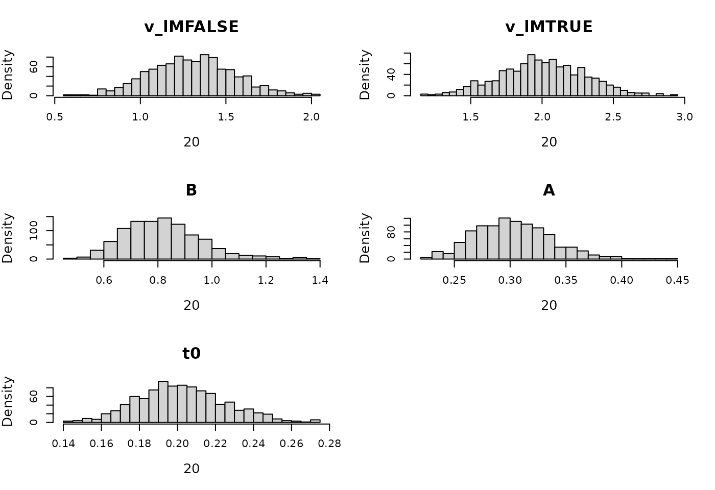 Prior for LBA hierarchical model