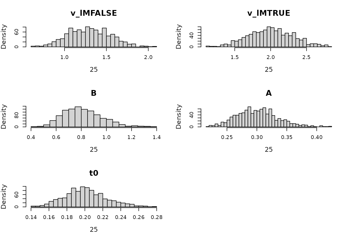 Prior for LBA hierarchical model