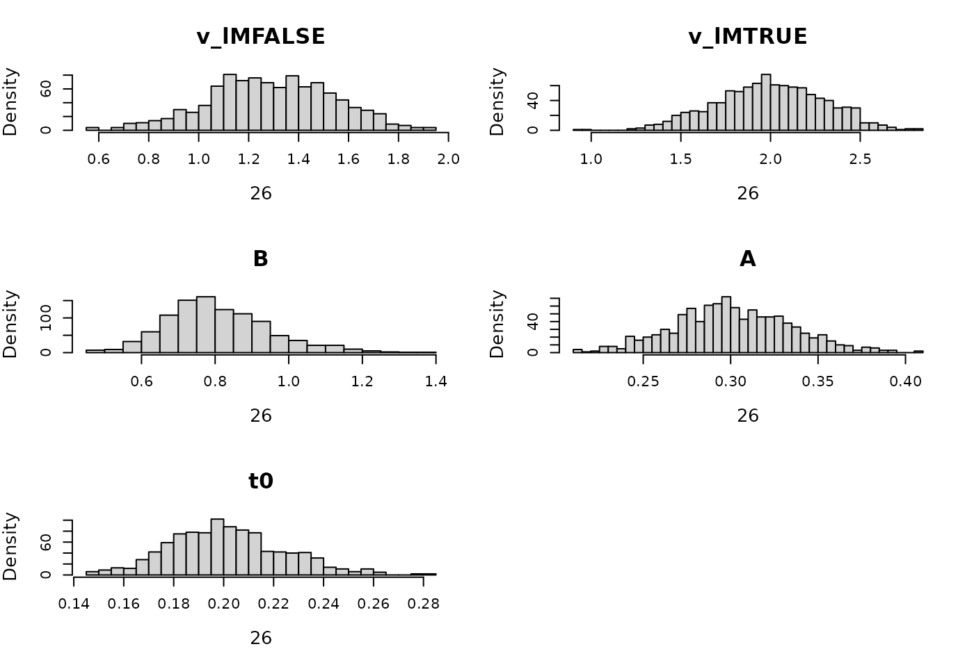 Prior for LBA hierarchical model