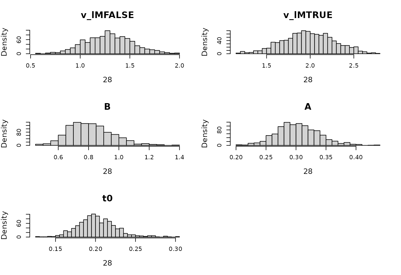 Prior for LBA hierarchical model