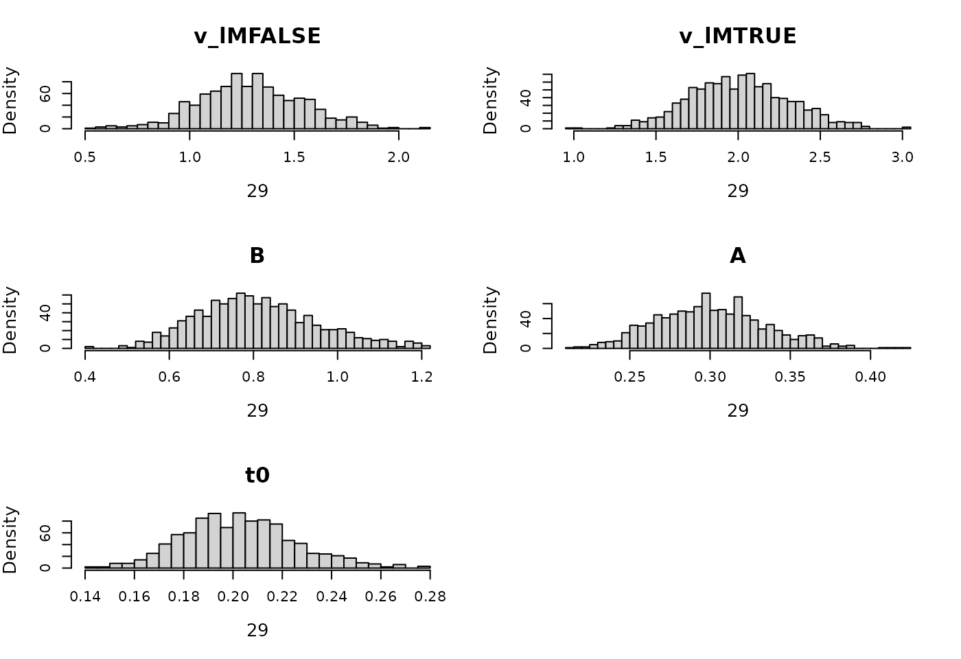 Prior for LBA hierarchical model