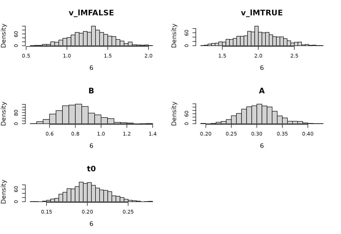 Prior for LBA hierarchical model