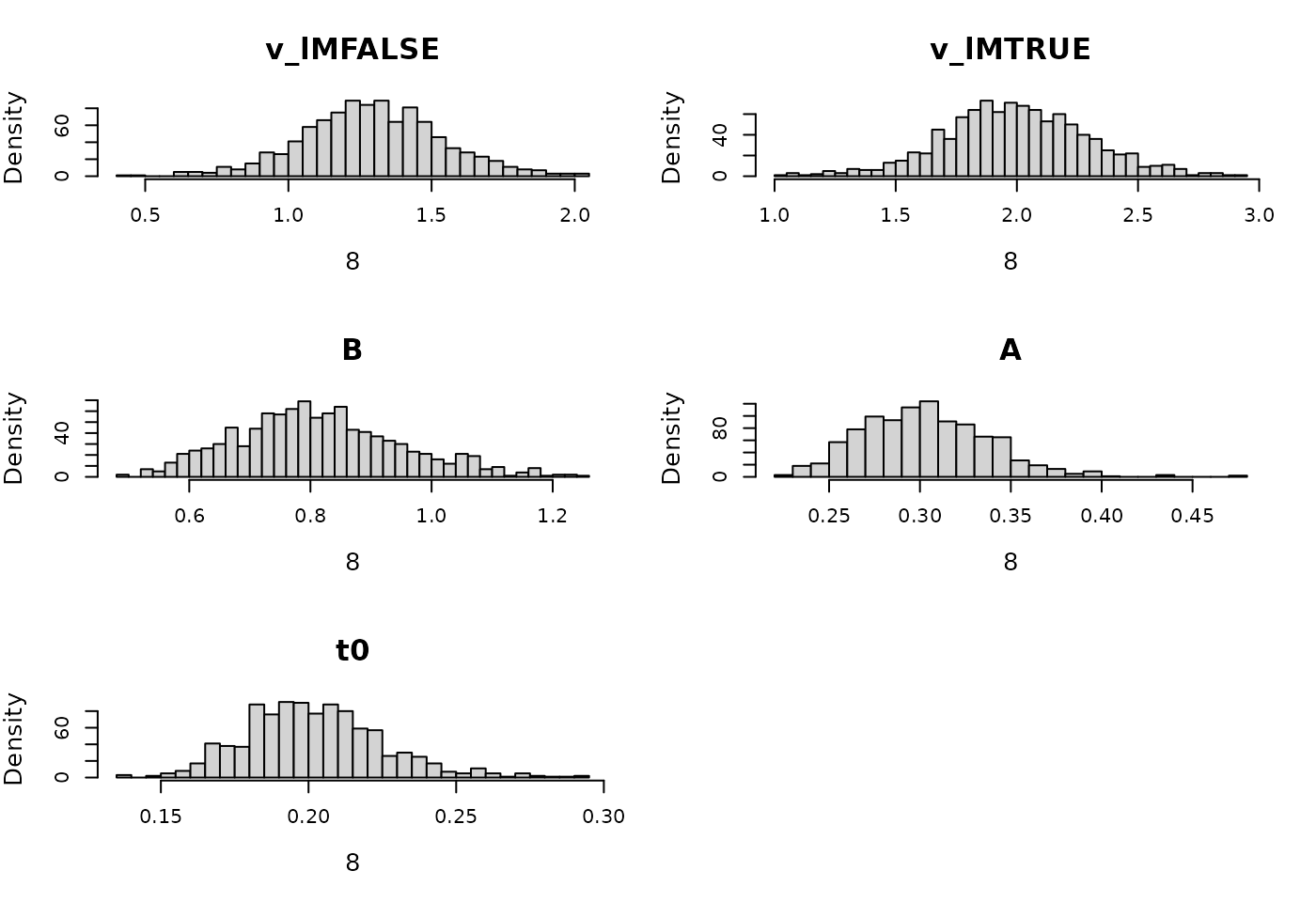 Prior for LBA hierarchical model