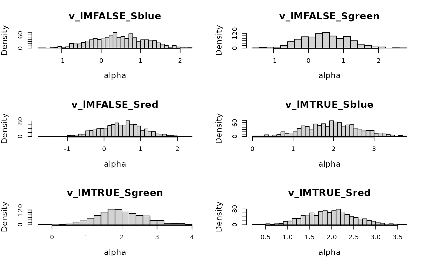 Prior densities for three-choice LBA example
