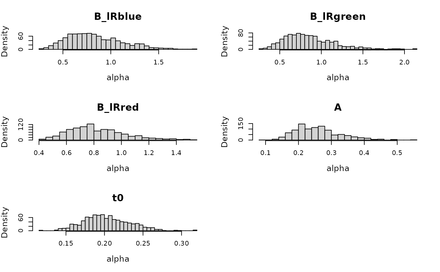 Prior densities for three-choice LBA example