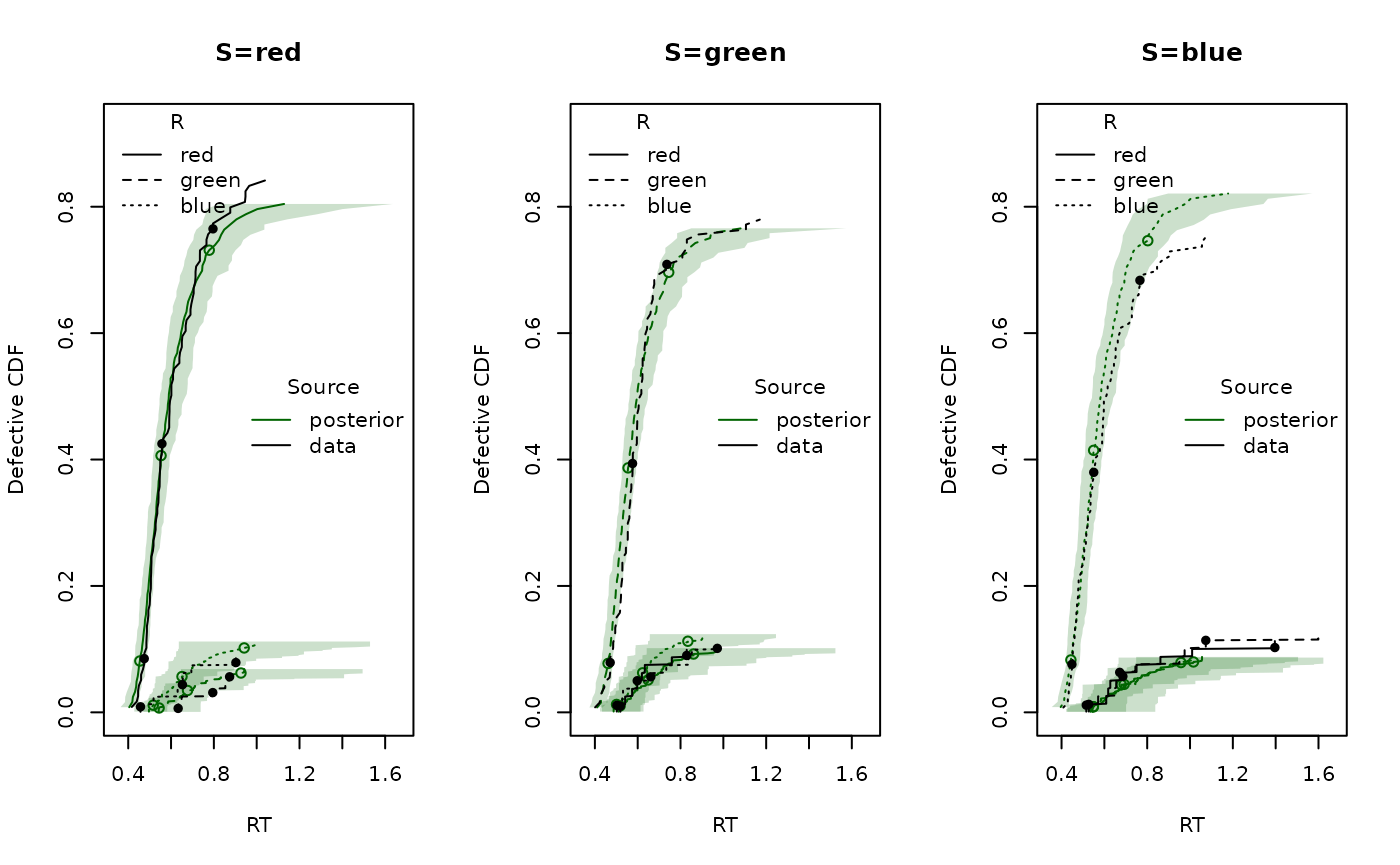 Posterior predictive defective CDF by stimulus identity in three-choice LBA