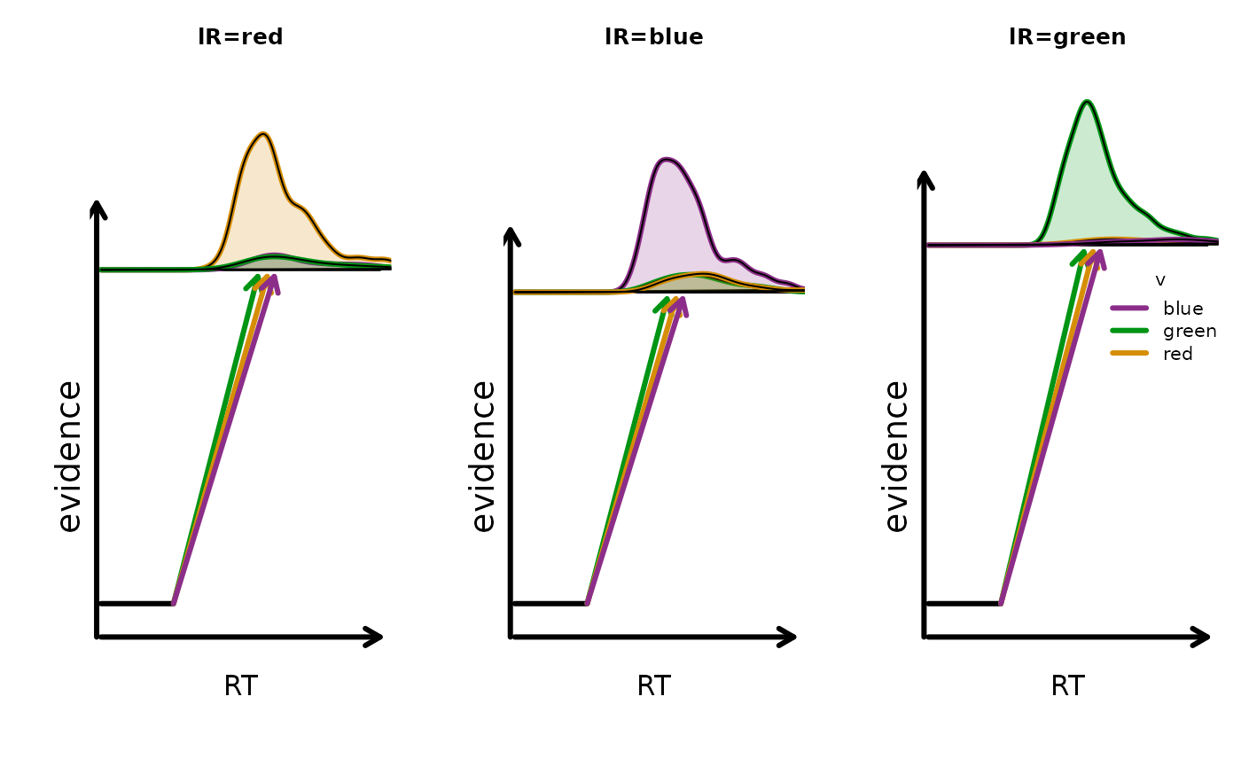 Design-level LBA trajectories for three stimulus identities