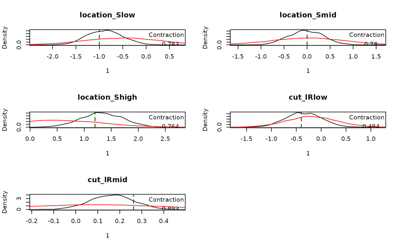 Posterior parameter densities against true values for the ordered probit example